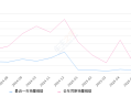 2025年6月份星途瑶光销量374台, 同比下降68.14%