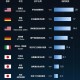 人类努力100年为降低汽车油耗，现在谁最牛呢？