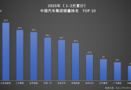 双冠王诞生！比亚迪以绝对优势领跑 1-2月汽车市场