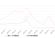 2025年6月份星途瑶光销量374台, 同比下降68.14%