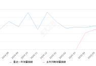 2025年6月份长安UNI-Z新能源销量5864台, 同比增长17.3%