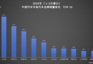 从集团到品牌 比亚迪稳坐1-2月销量冠军双宝座