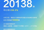 同比增长58% 深蓝汽车4月份全系交付20138辆