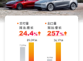 特斯拉Q2交付与营收双创纪录，AI战略步入全面落地前夜