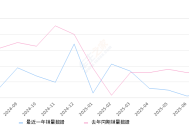2025年7月份帕萨特新能源销量253台, 同比下降52.26%