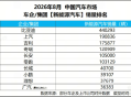 8月销量44万辆，比亚迪再夺中国车企销量冠军