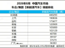 8月销量44万辆，比亚迪再夺中国车企销量冠军