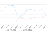 2025年8月份纳米01销量3367台, 同比下降2.69%