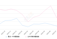 2025年8月份宝马i3销量1596台, 同比下降25.56%
