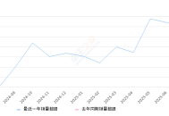 2025年7月份红旗HS3 PHEV销量3336台, 环比增长4.05%