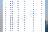 新央企中国长安汽车集团成立，智能网联汽车城市竞争格局Top50