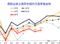 8月末全国乘用车库存降至314万辆 库存支撑天数56天