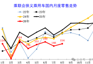 8月末全国乘用车库存降至314万辆 库存支撑天数56天