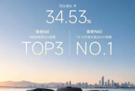昊铂埃安8月销量36383辆 同比增长34.53% 连续6个月正增长