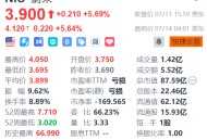蔚来盘前涨超5%，乐道L90正式开启预售，整车购买27.99万起，电池租用方式购买19.39万起！机构：价格具竞争力