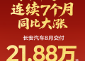 长安汽车8月交付21.88万辆，海外销量同比增长78.6%