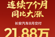 长安汽车8月交付21.88万辆，海外销量同比增长78.6%